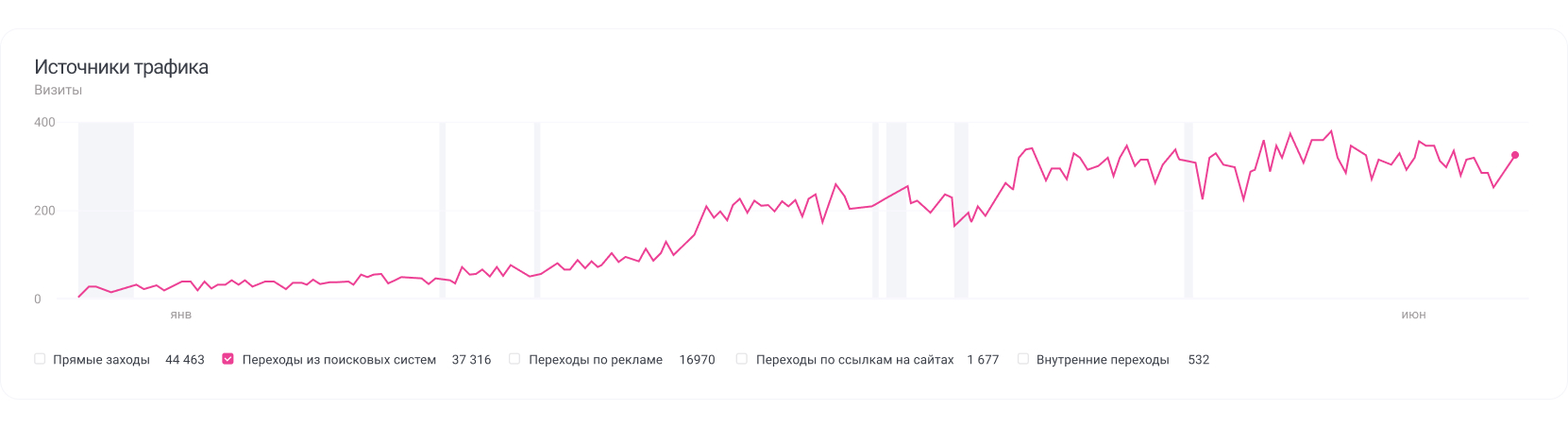 График роста трафика